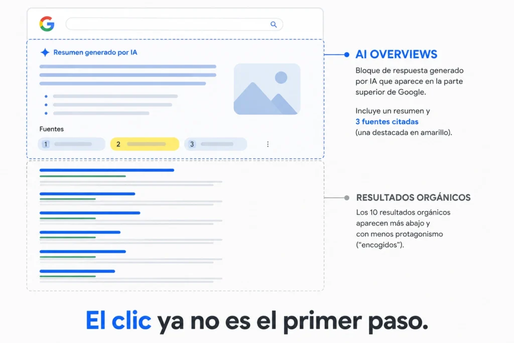 Esquema de una página de resultados de Google con un AI Overview destacado sobre los resultados orgánicos y tres fuentes citadas, una de ellas resaltada en amarillo