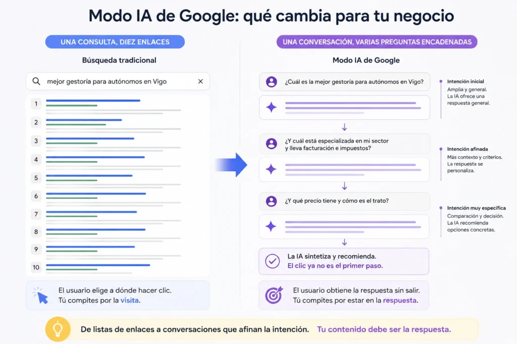 Infografía comparativa entre la búsqueda tradicional de Google con diez enlaces y el Modo IA, donde varias preguntas encadenadas afinan progresivamente la intención del usuario.